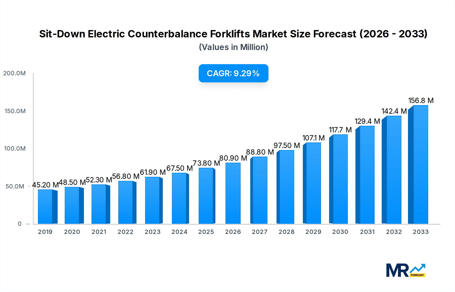 Sit-Down Electric Counterbalance Forklifts Research Report - Market Overview and Key Insights