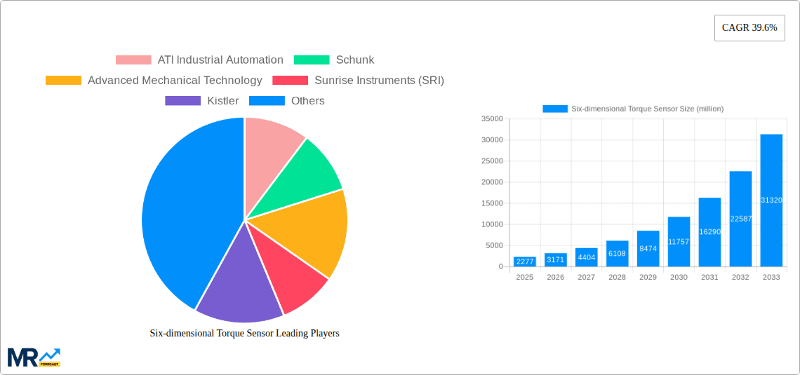 Six-dimensional Torque Sensor Research Report - Market Overview and Key Insights