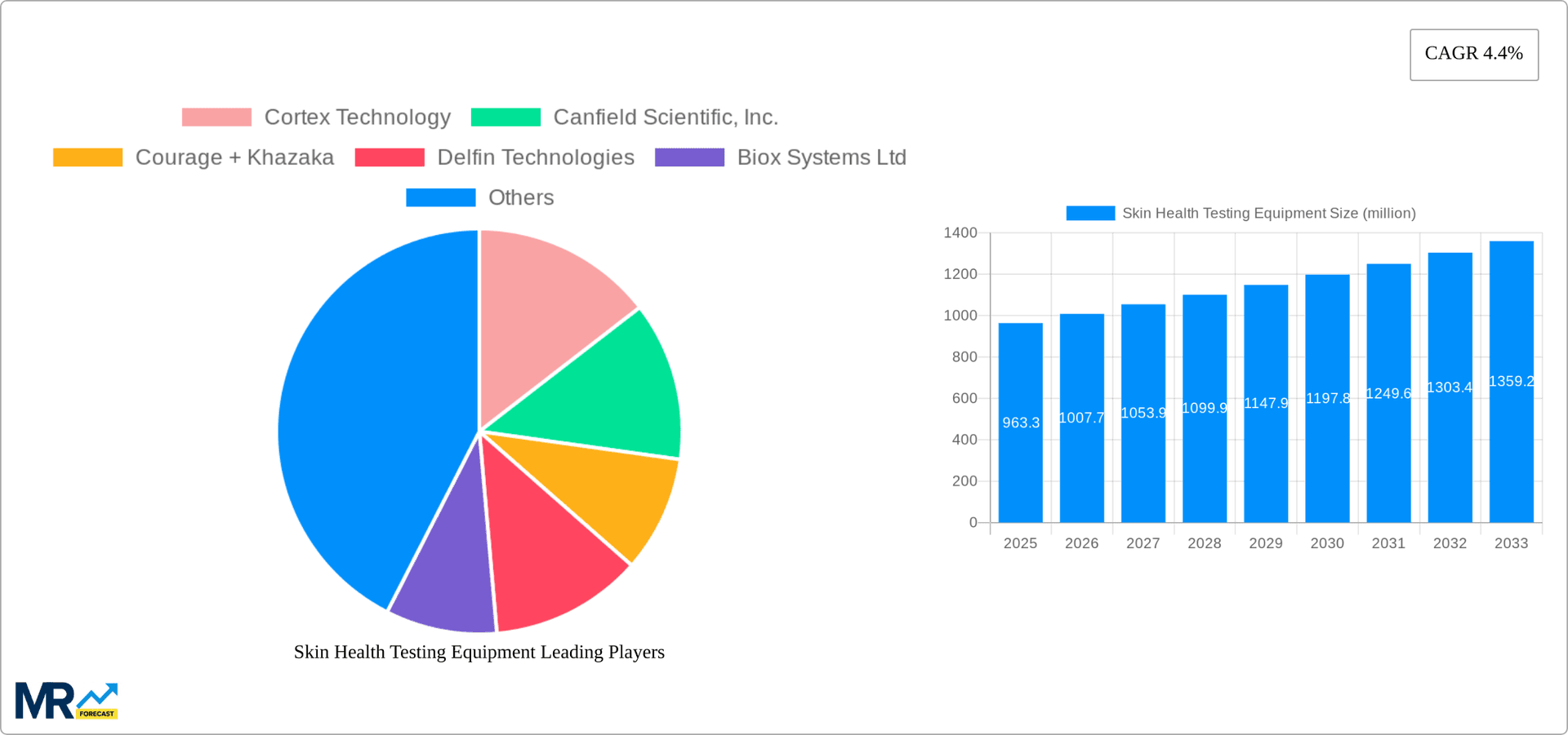 Skin Health Testing Equipment Research Report - Market Overview and Key Insights
