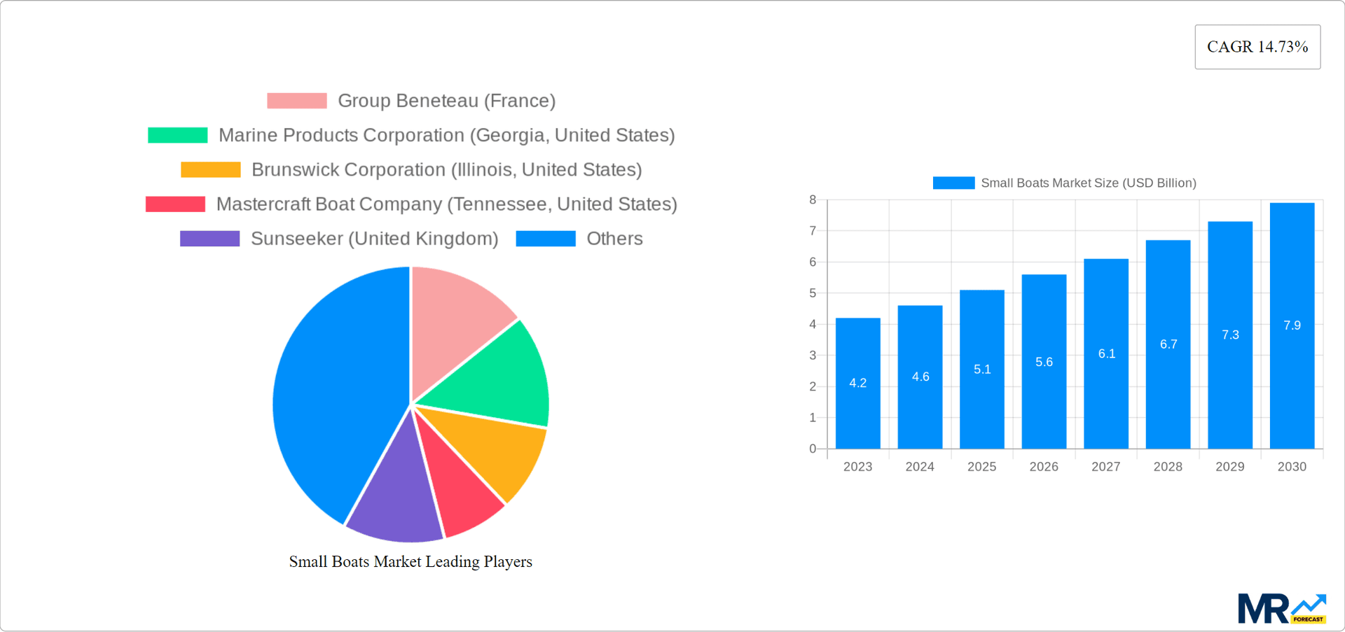 Small Boats Market Research Report - Market Overview and Key Insights