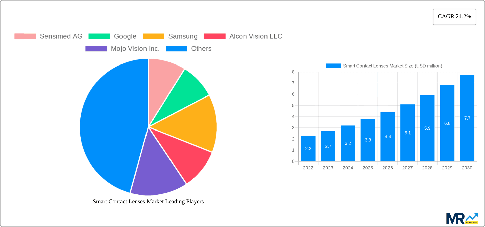 Smart Contact Lenses Market Research Report - Market Overview and Key Insights
