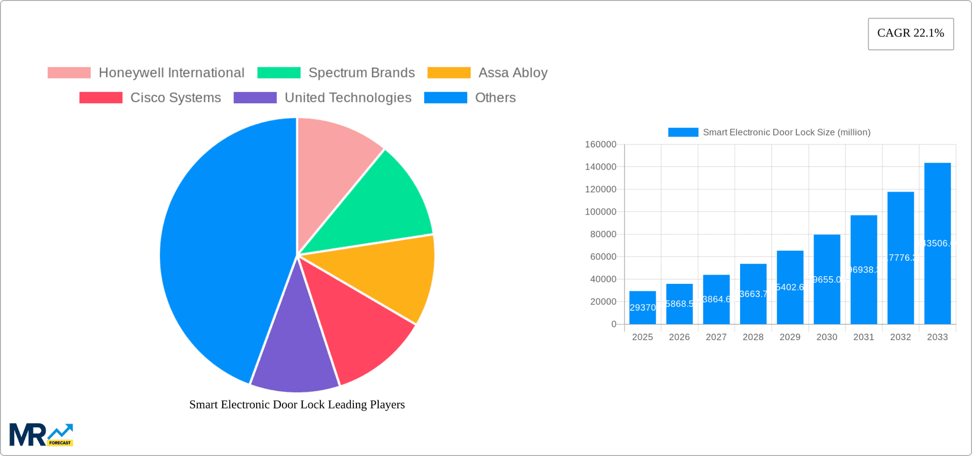 Smart Electronic Door Lock Research Report - Market Overview and Key Insights