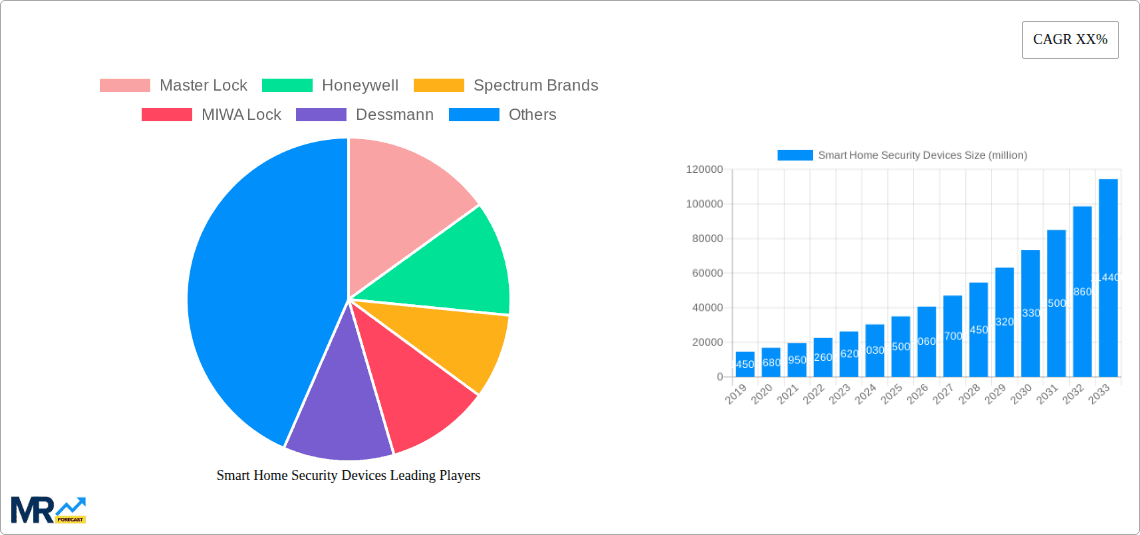 Smart Home Security Devices Research Report - Market Overview and Key Insights