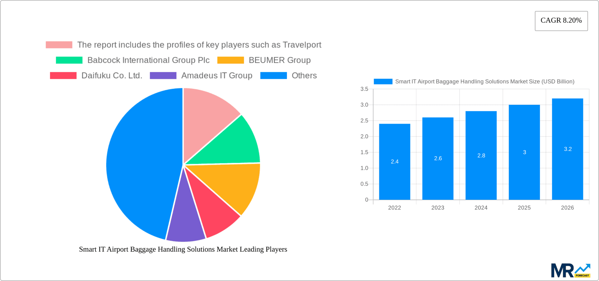 Smart IT Airport Baggage Handling Solutions Market Research Report - Market Overview and Key Insights