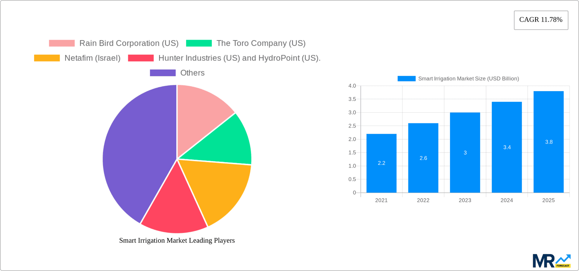 Smart Irrigation Market Research Report - Market Overview and Key Insights