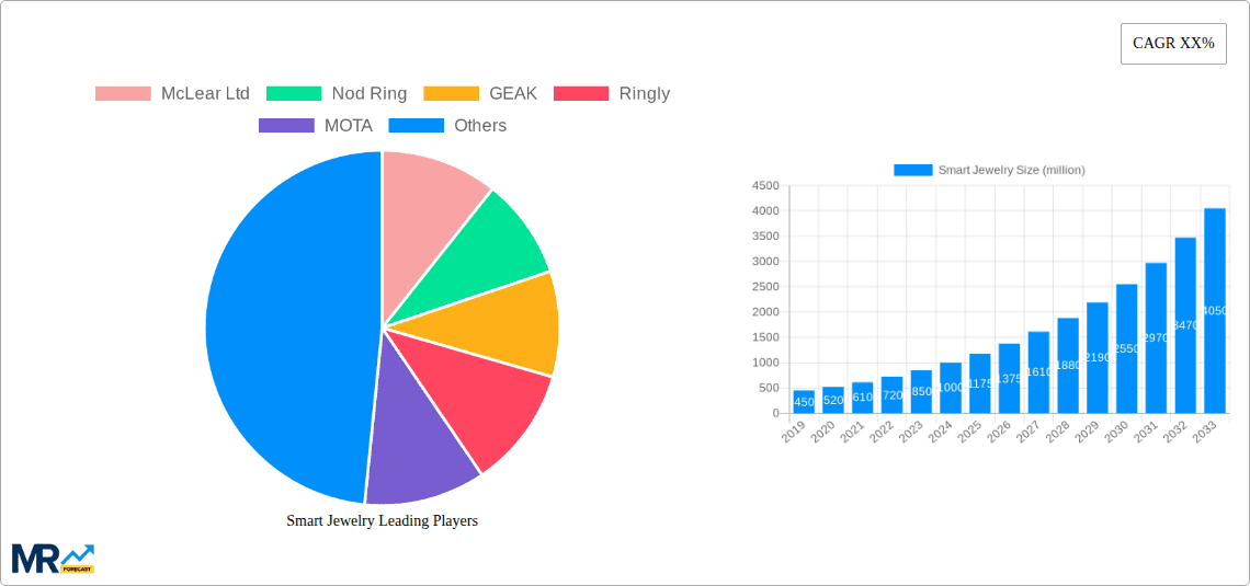 Smart Jewelry Research Report - Market Overview and Key Insights