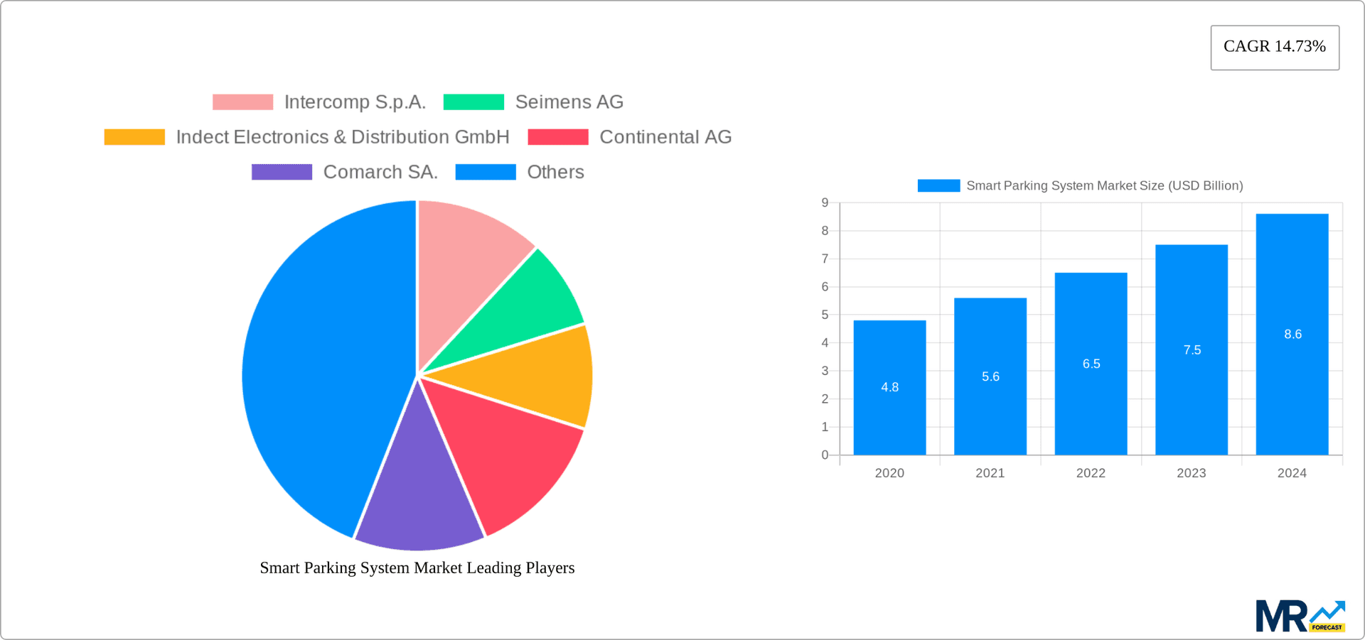Smart Parking System Market Research Report - Market Overview and Key Insights