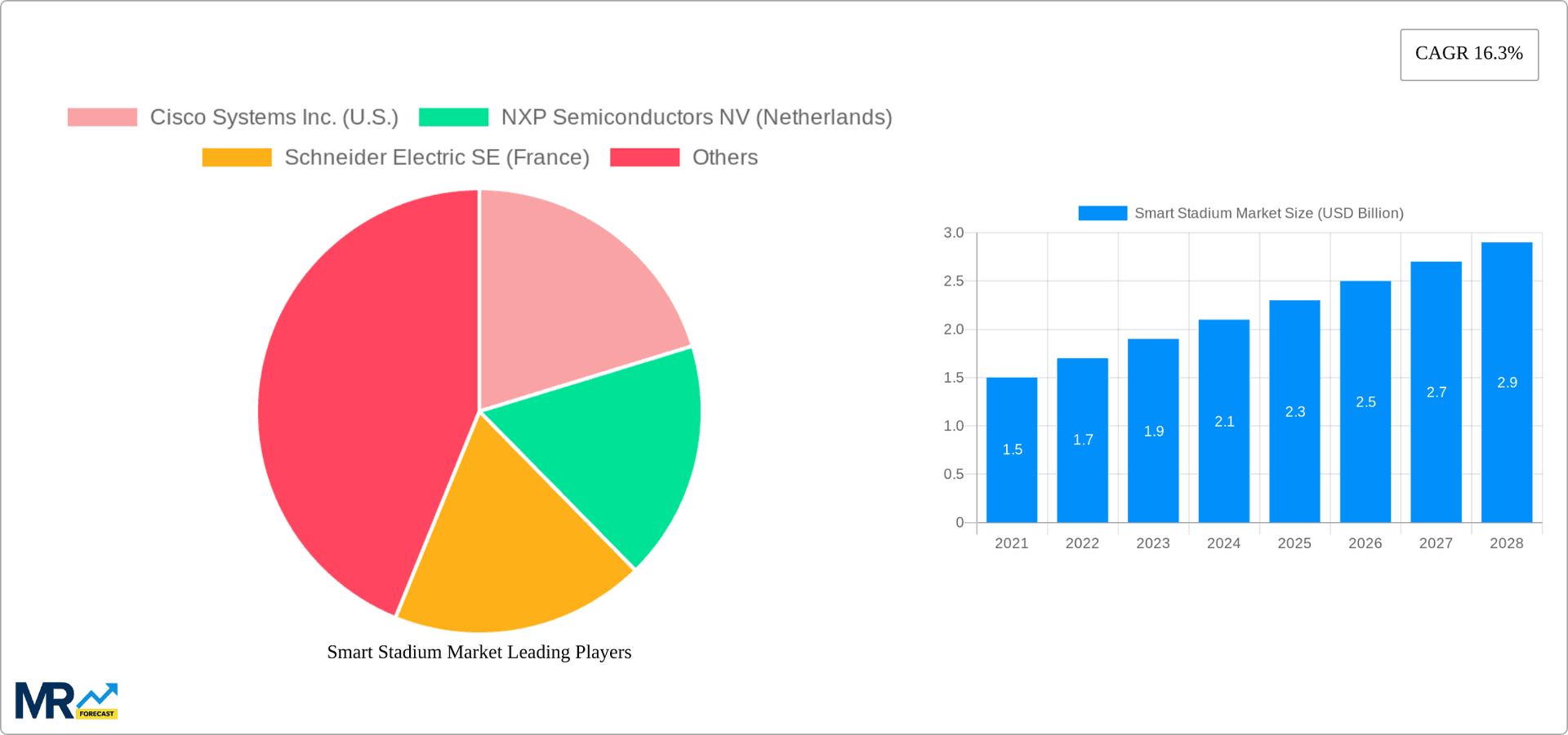 Smart Stadium Market Research Report - Market Overview and Key Insights