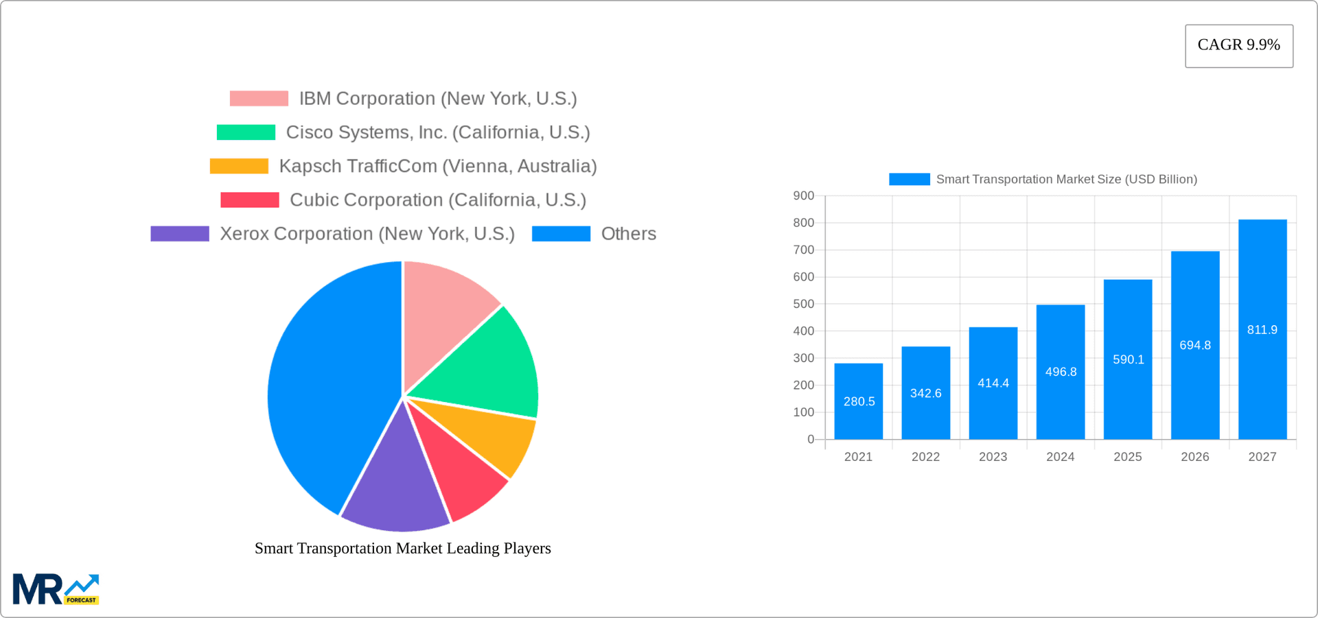 Smart Transportation Market Research Report - Market Overview and Key Insights