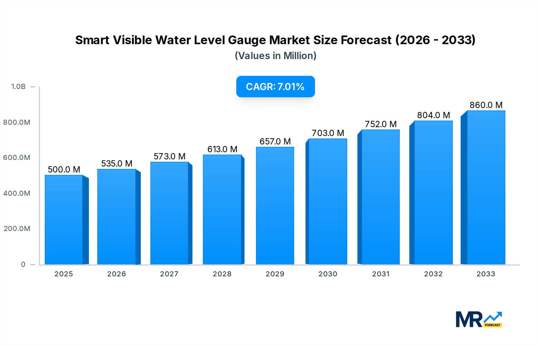 Smart Visible Water Level Gauge Research Report - Market Overview and Key Insights