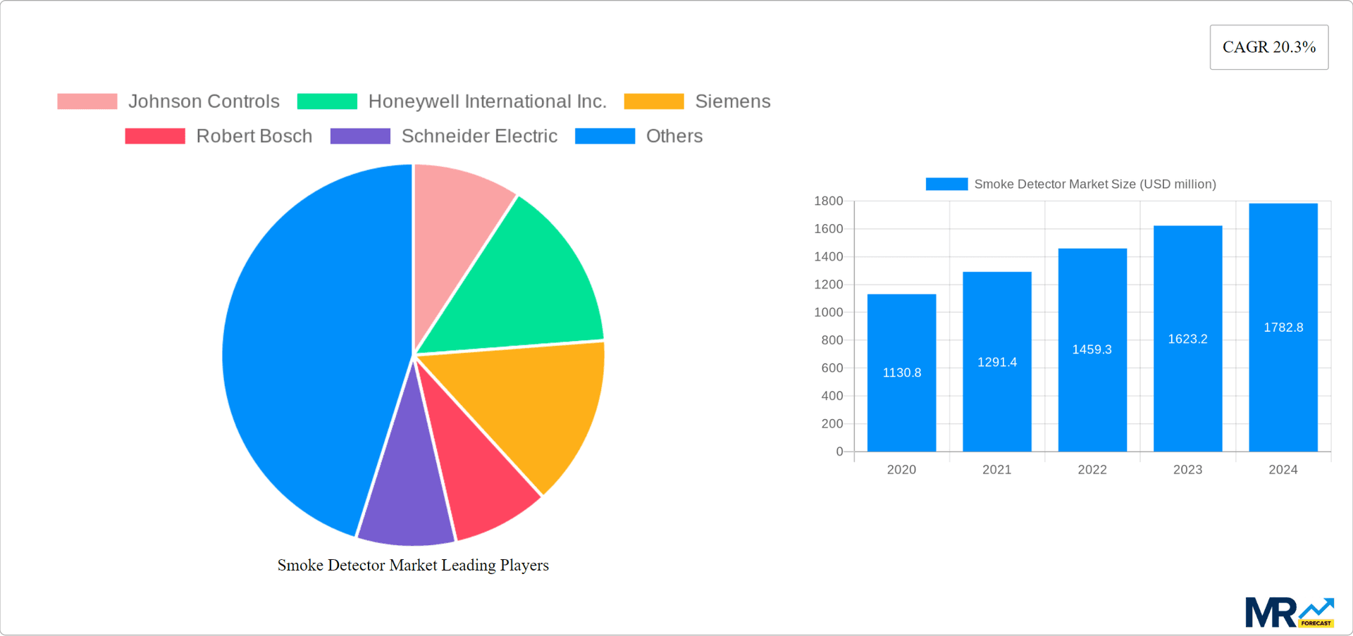 Smoke Detector Market Research Report - Market Overview and Key Insights