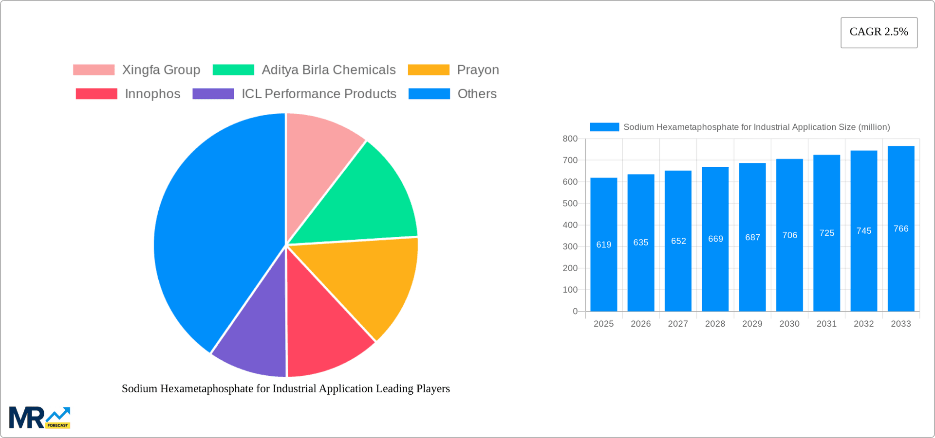 Sodium Hexametaphosphate for Industrial Application Research Report - Market Overview and Key Insights