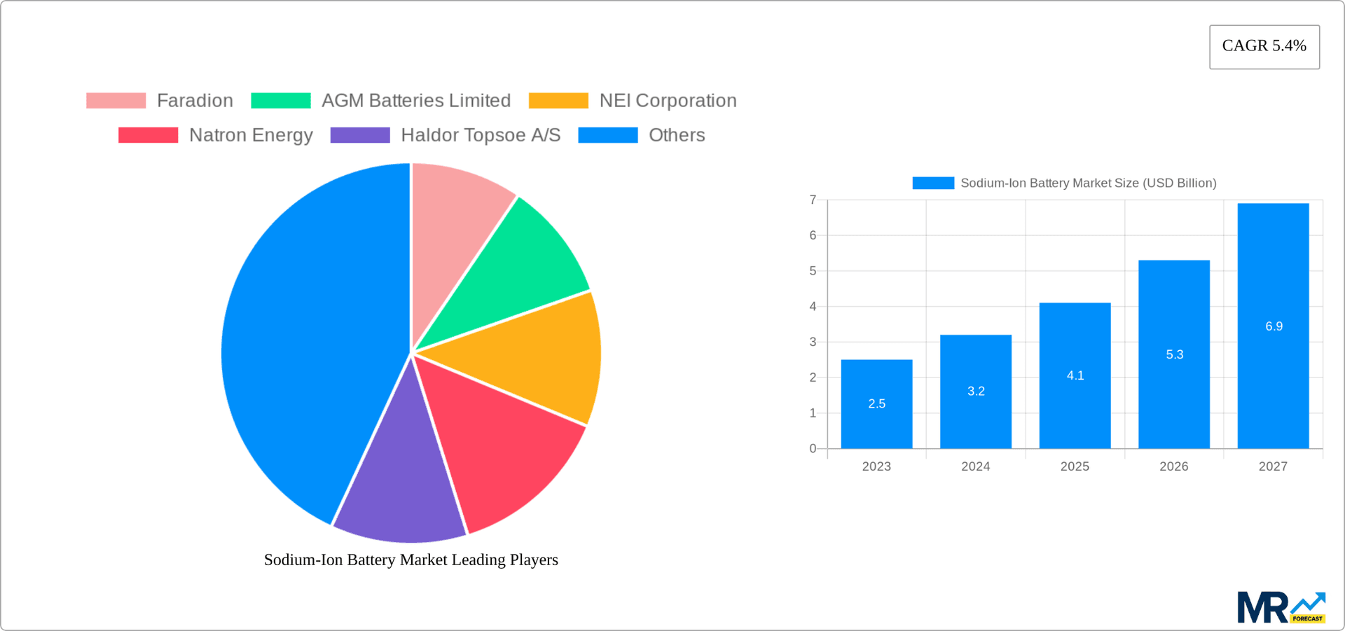 Sodium-Ion Battery Market Research Report - Market Overview and Key Insights