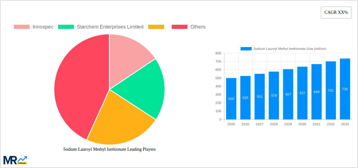 Sodium Lauroyl Methyl Isethionate Research Report - Market Overview and Key Insights