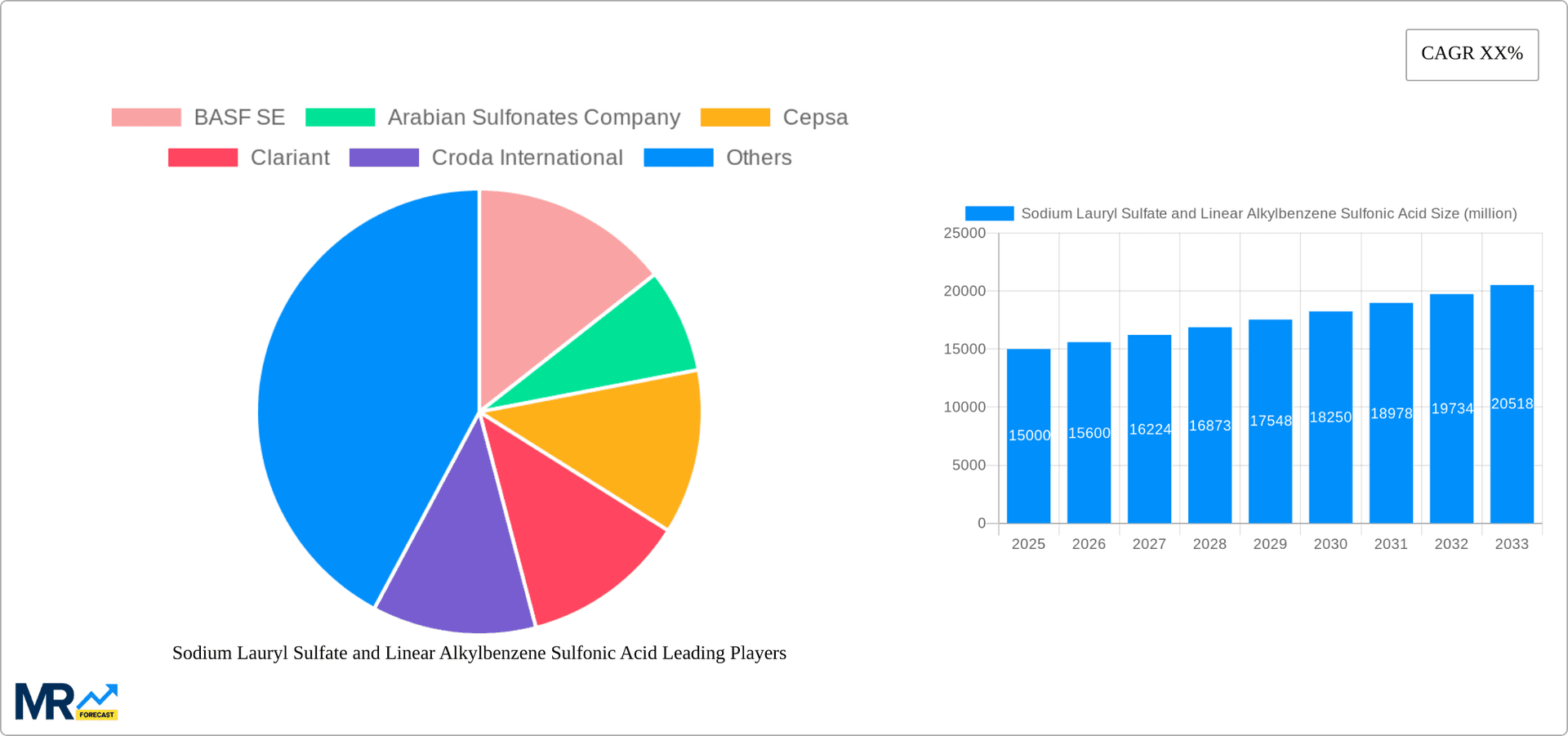Sodium Lauryl Sulfate and Linear Alkylbenzene Sulfonic Acid Research Report - Market Overview and Key Insights