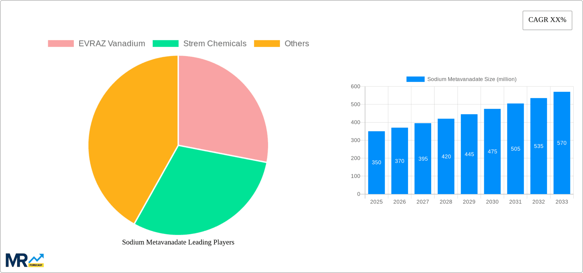 Sodium Metavanadate Research Report - Market Overview and Key Insights