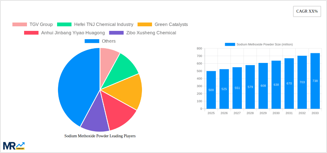 Sodium Methoxide Powder Research Report - Market Overview and Key Insights