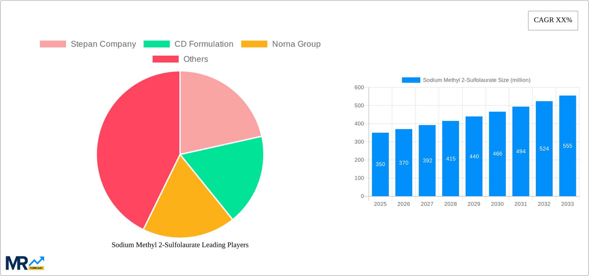 Sodium Methyl 2-Sulfolaurate Research Report - Market Overview and Key Insights