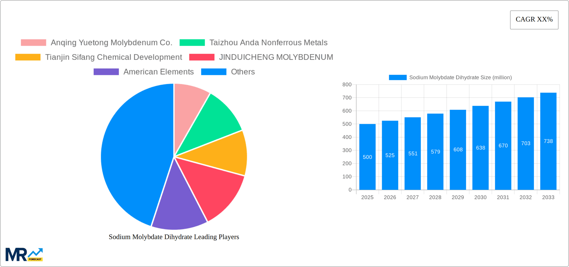 Sodium Molybdate Dihydrate Research Report - Market Overview and Key Insights