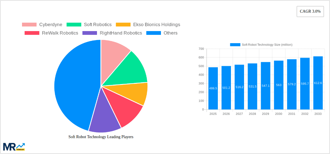 Soft Robot Technology Research Report - Market Overview and Key Insights