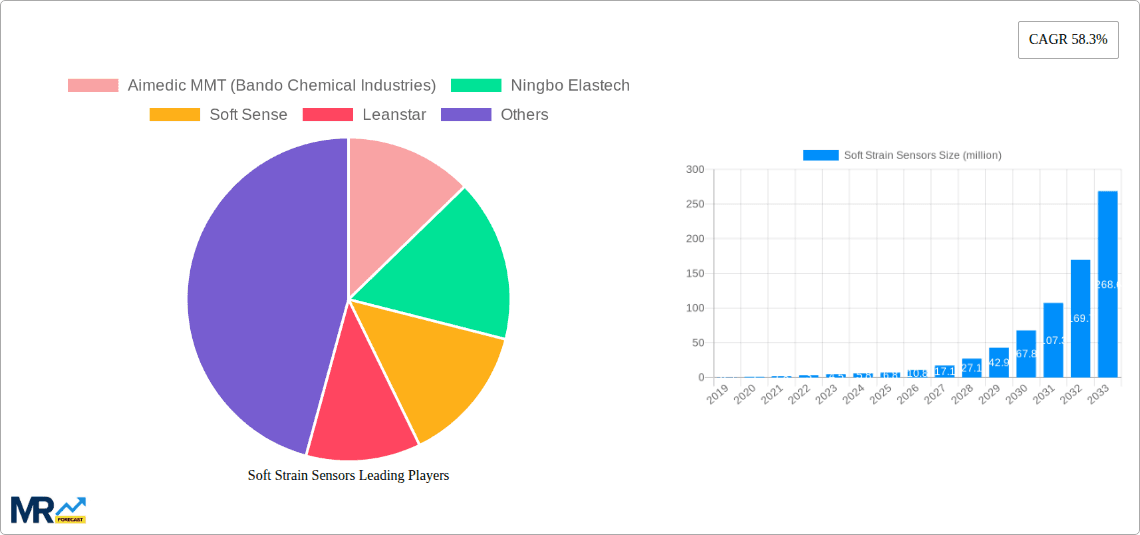 Soft Strain Sensors Research Report - Market Overview and Key Insights