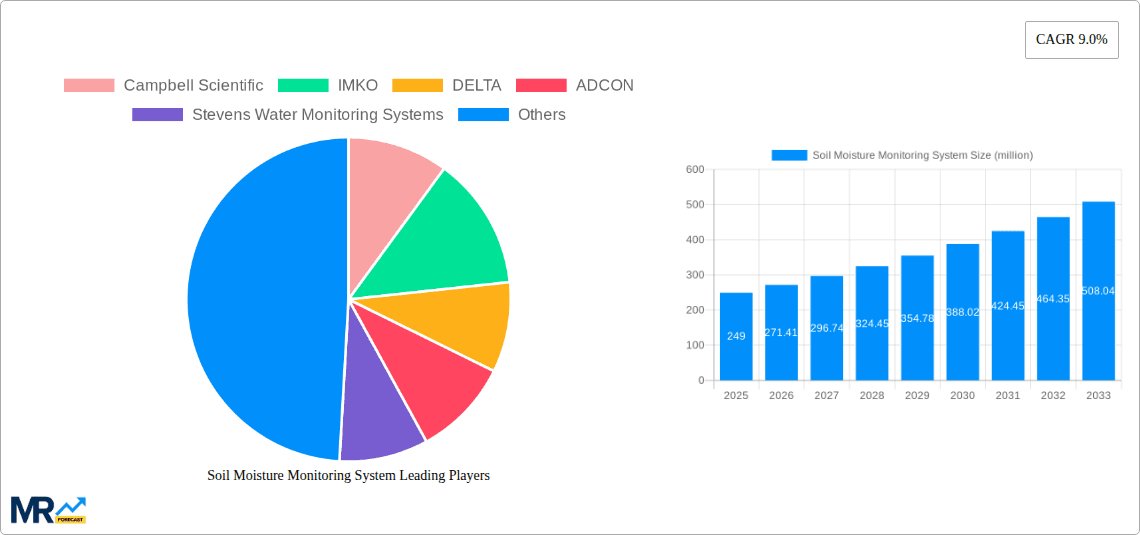 Soil Moisture Monitoring System Research Report - Market Overview and Key Insights