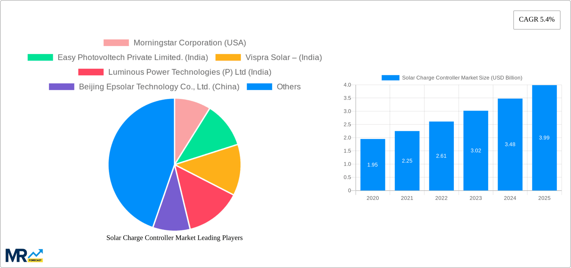 Solar Charge Controller Market Research Report - Market Overview and Key Insights