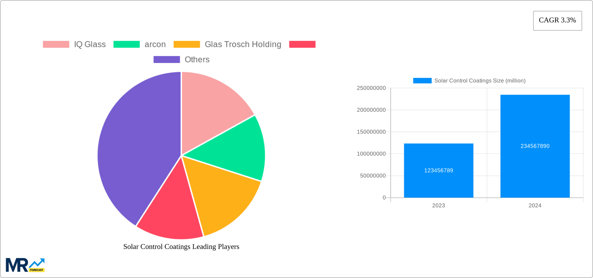 Solar Control Coatings Research Report - Market Overview and Key Insights