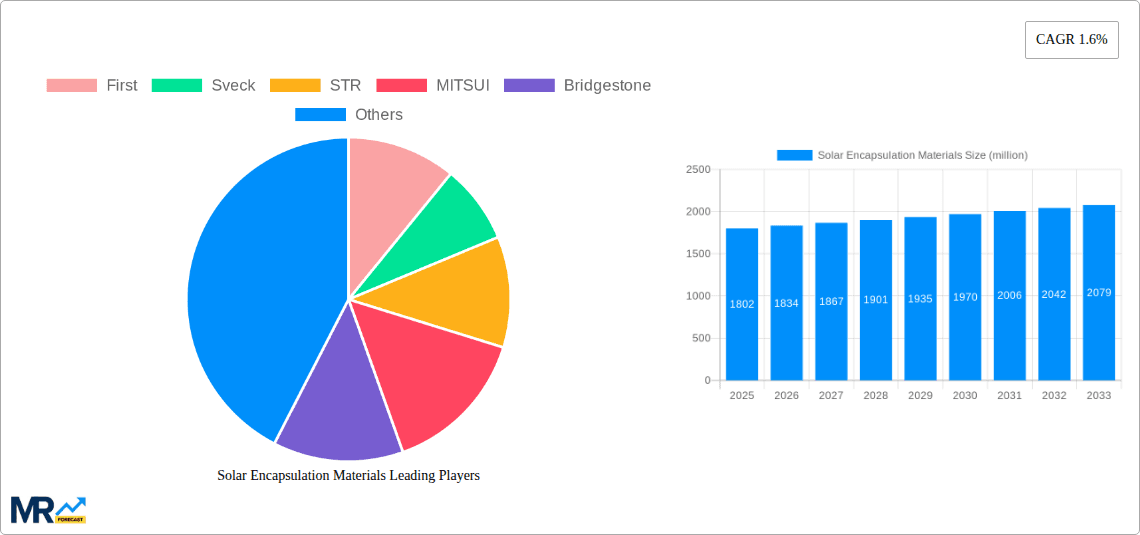 Solar Encapsulation Materials Research Report - Market Overview and Key Insights