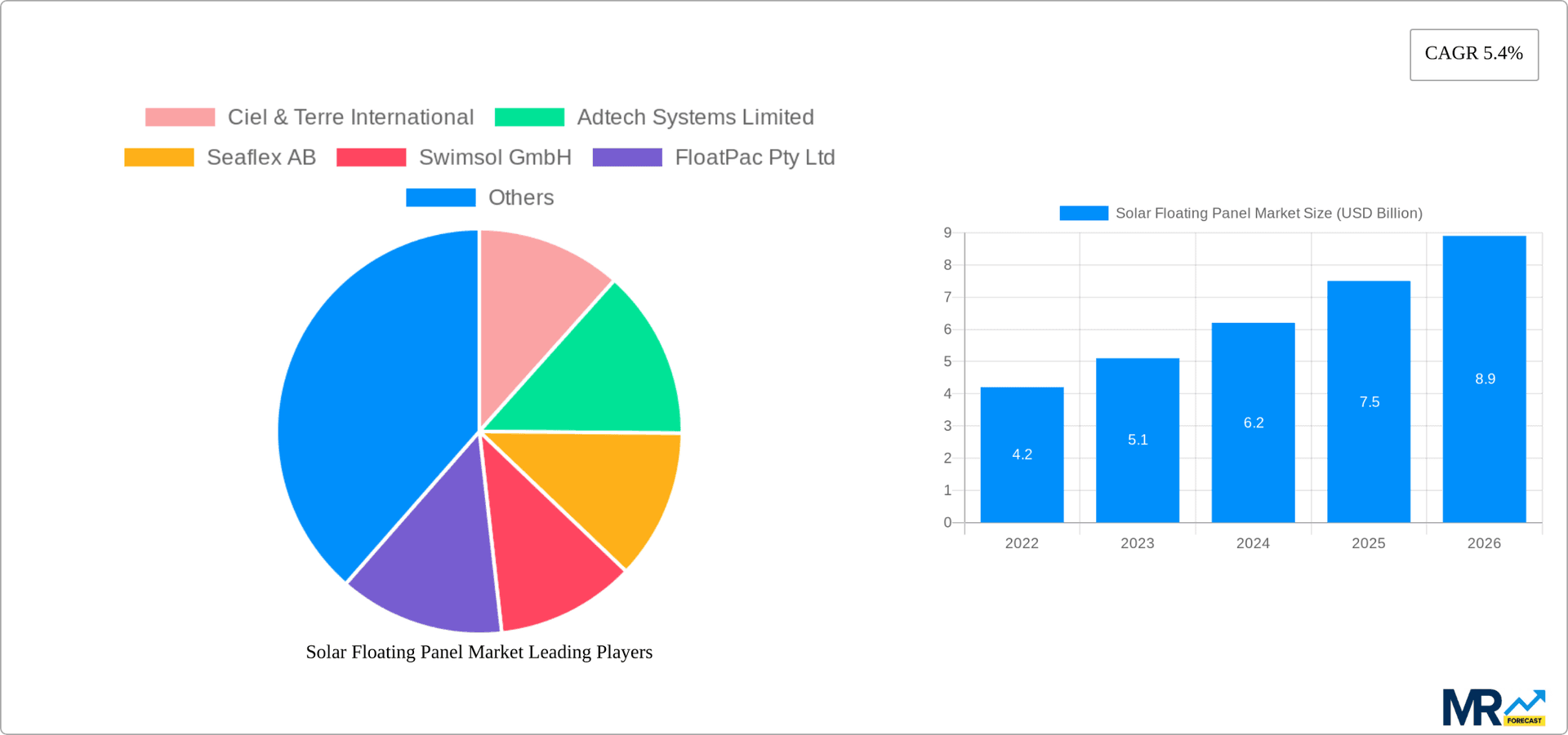 Solar Floating Panel Market Research Report - Market Overview and Key Insights