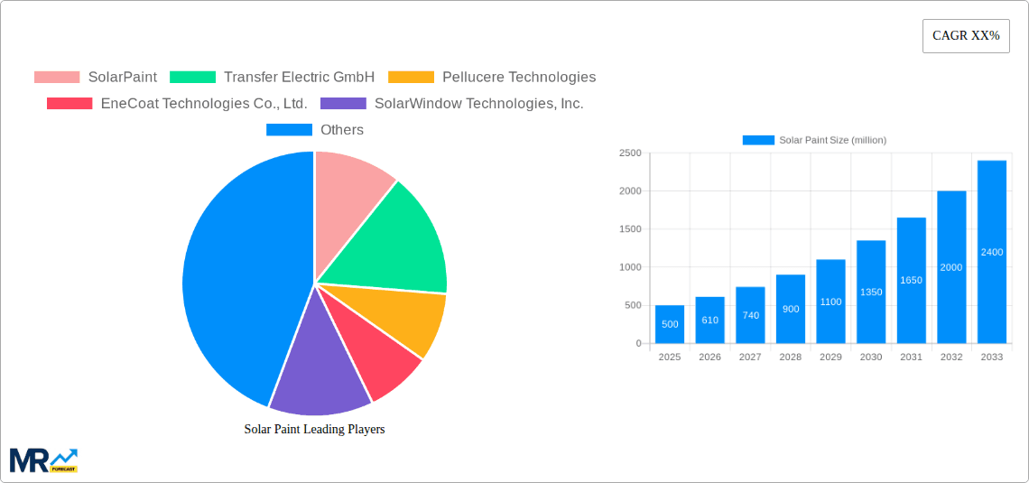 Solar Paint Research Report - Market Overview and Key Insights