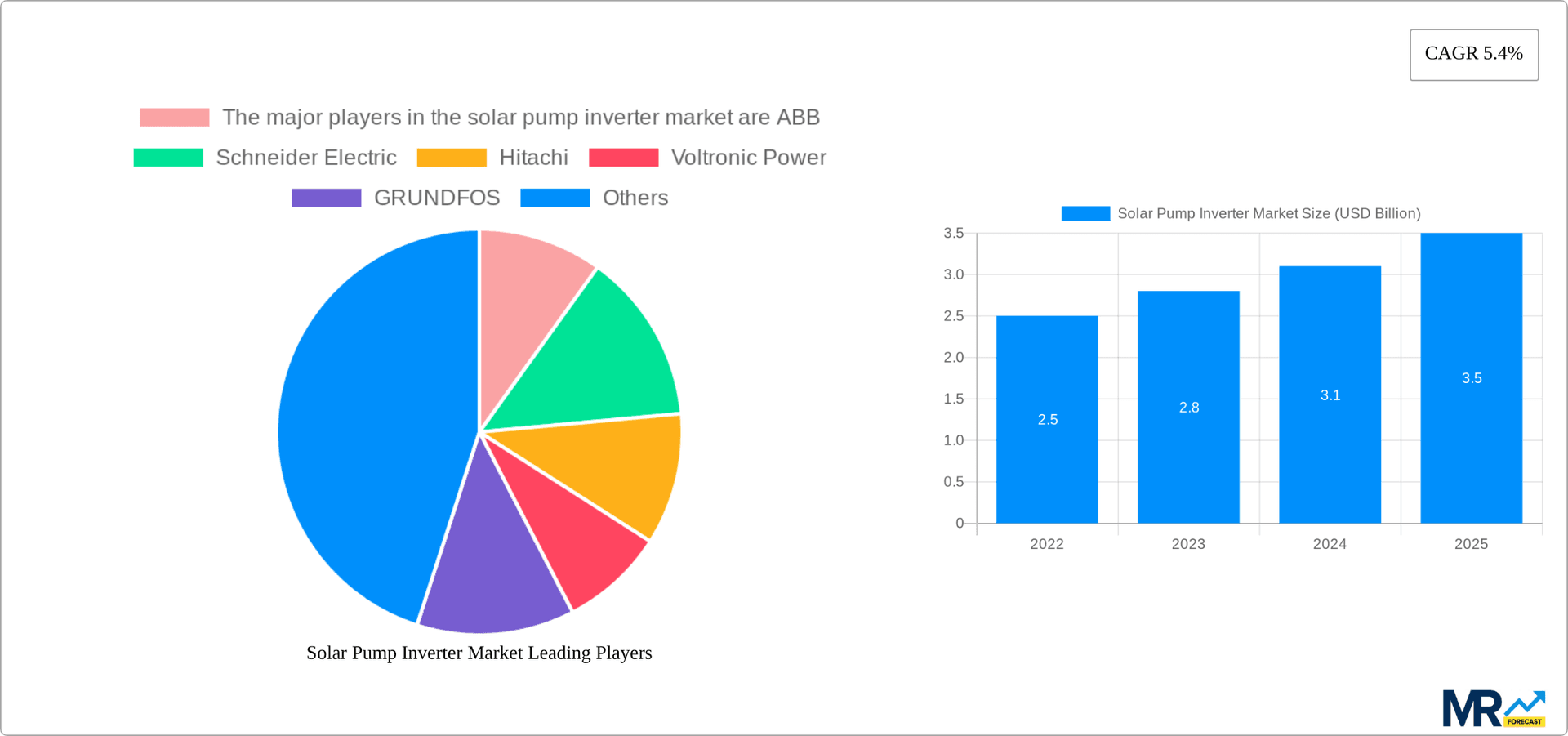 Solar Pump Inverter Market Research Report - Market Overview and Key Insights