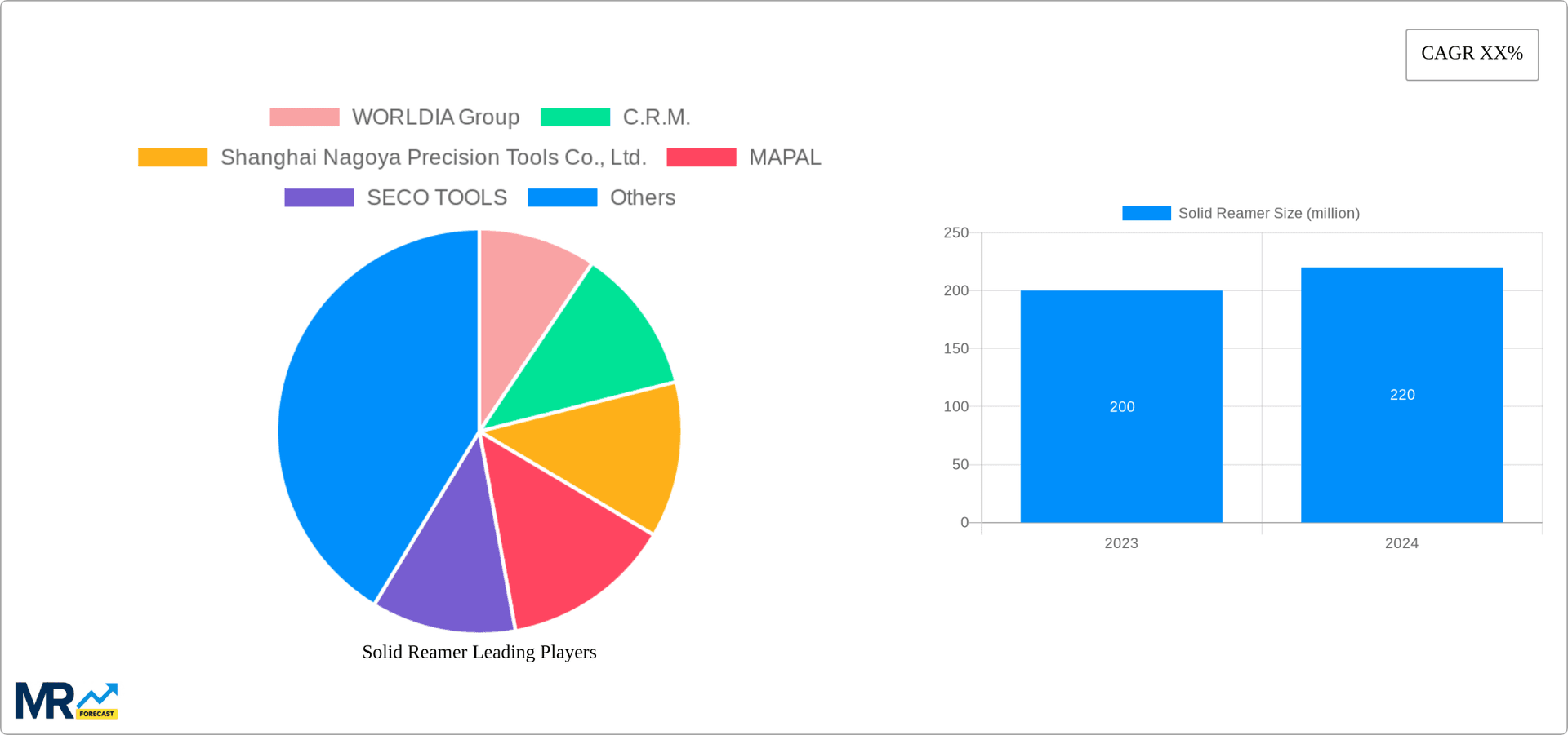 Solid Reamer Research Report - Market Overview and Key Insights