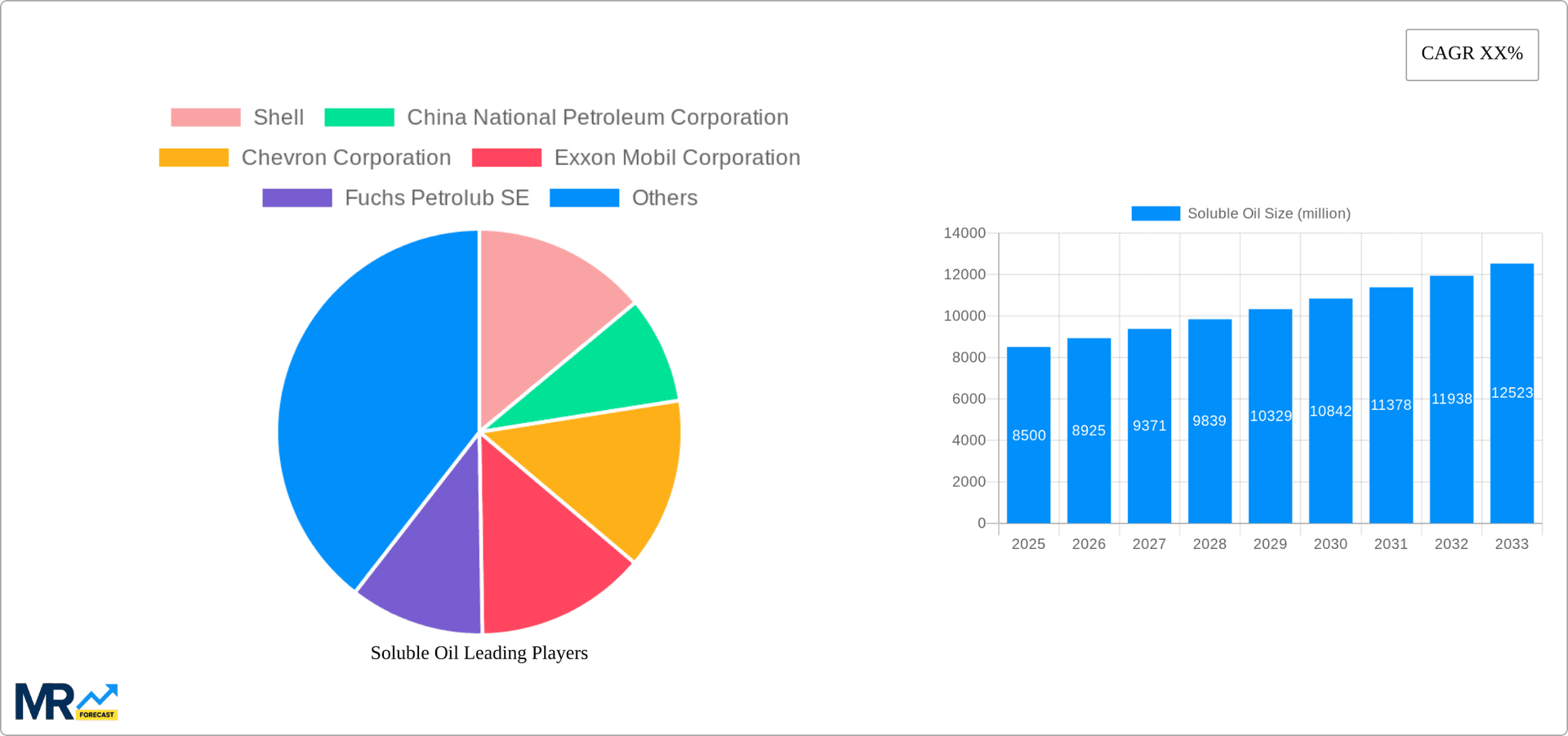 Soluble Oil Research Report - Market Overview and Key Insights