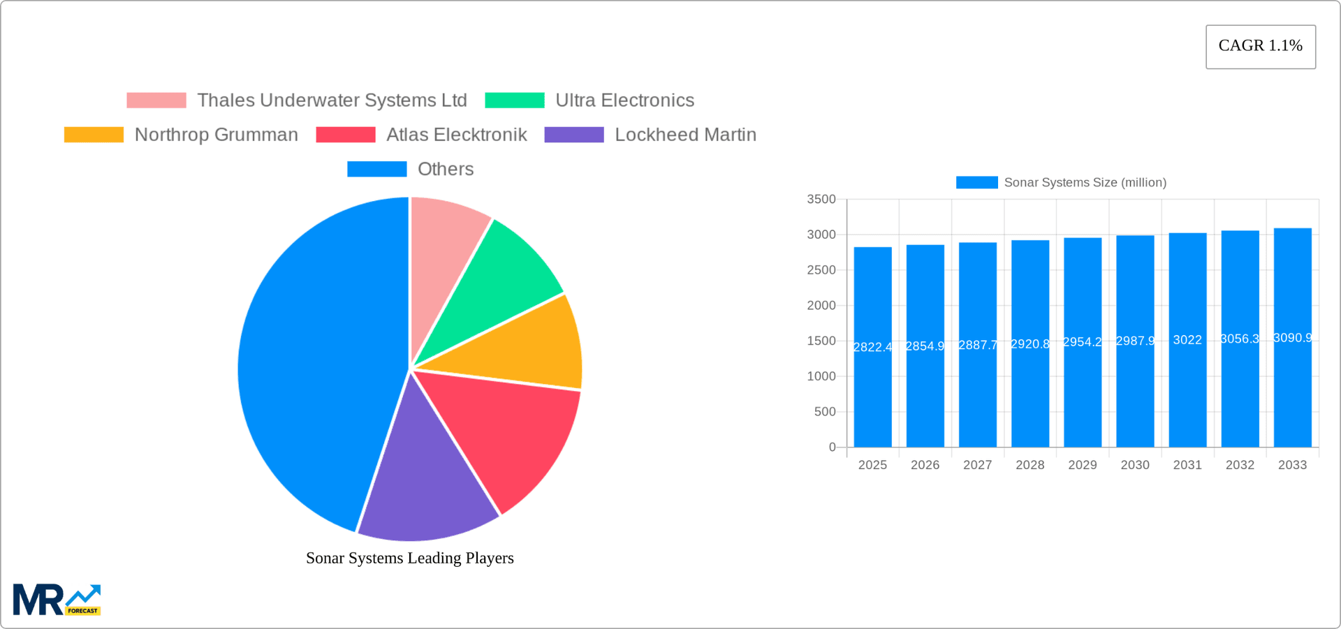 Sonar Systems Research Report - Market Overview and Key Insights