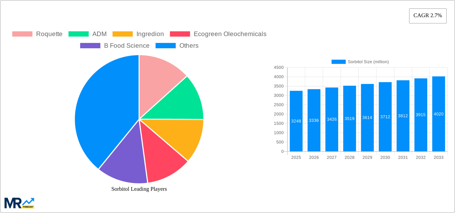 Sorbitol Research Report - Market Overview and Key Insights