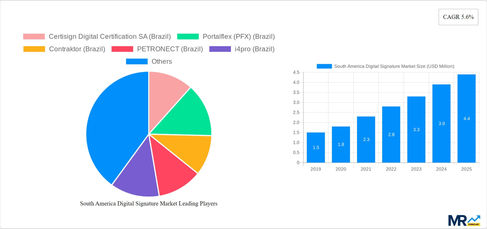 South America Digital Signature Market Research Report - Market Overview and Key Insights