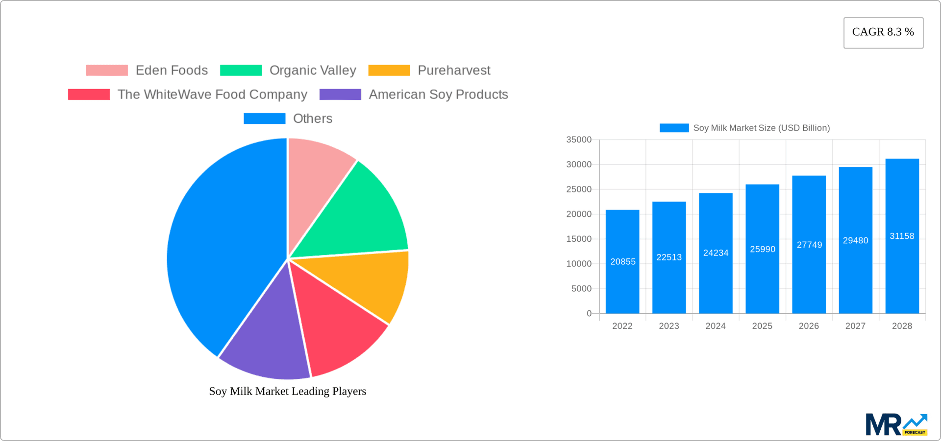 Soy Milk Market Research Report - Market Overview and Key Insights