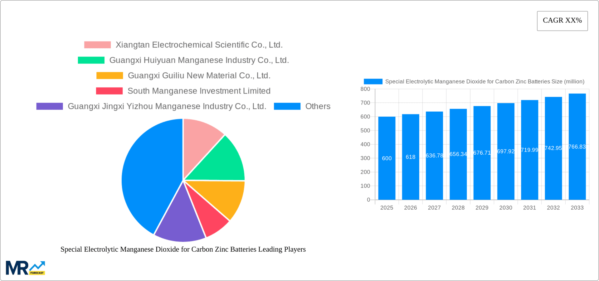 Special Electrolytic Manganese Dioxide for Carbon Zinc Batteries Research Report - Market Overview and Key Insights