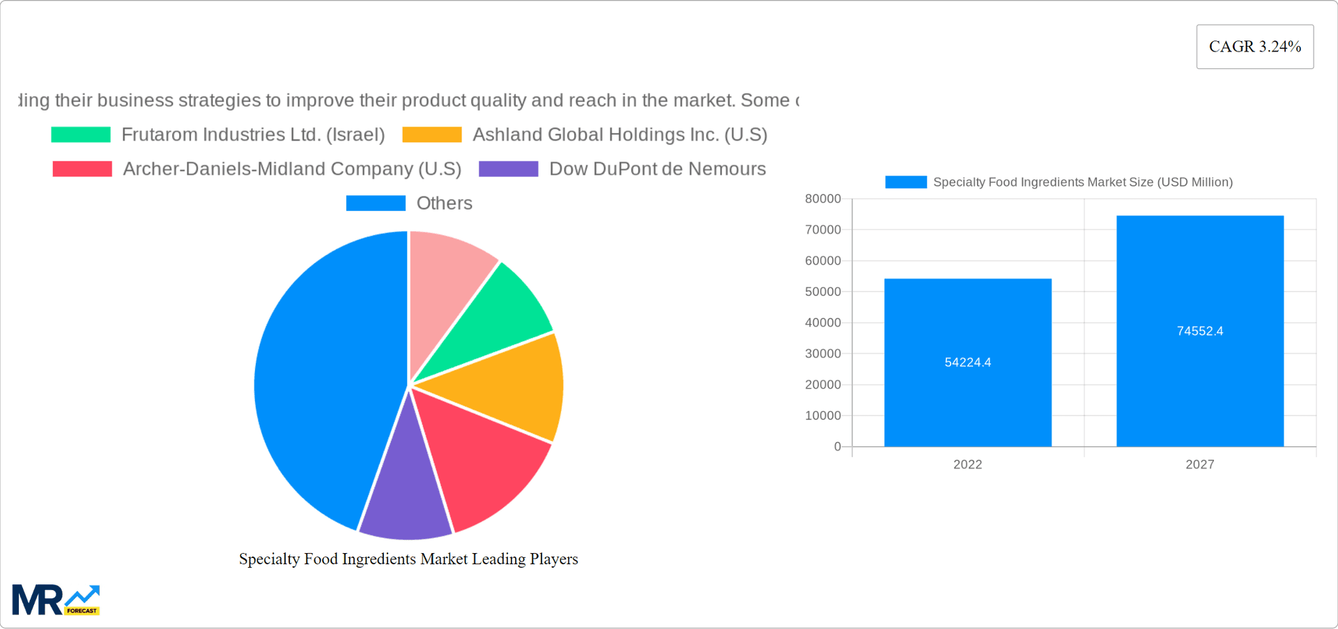 Specialty Food Ingredients Market Research Report - Market Overview and Key Insights