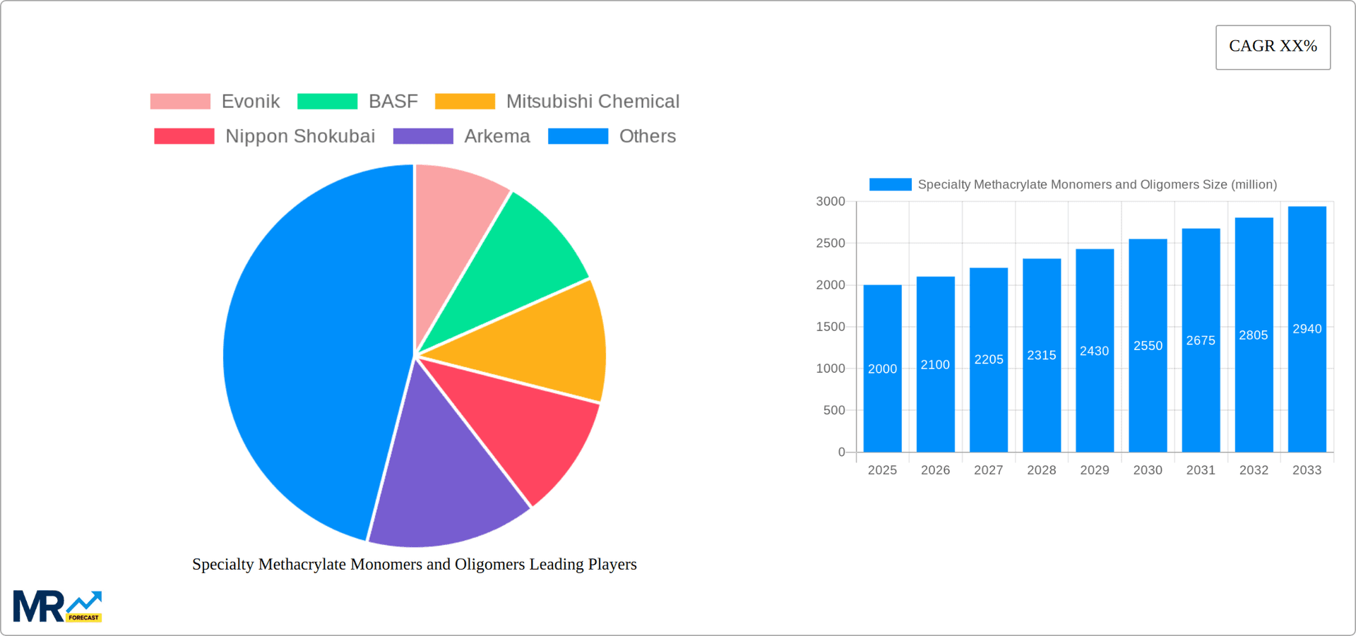 Specialty Methacrylate Monomers and Oligomers Research Report - Market Overview and Key Insights