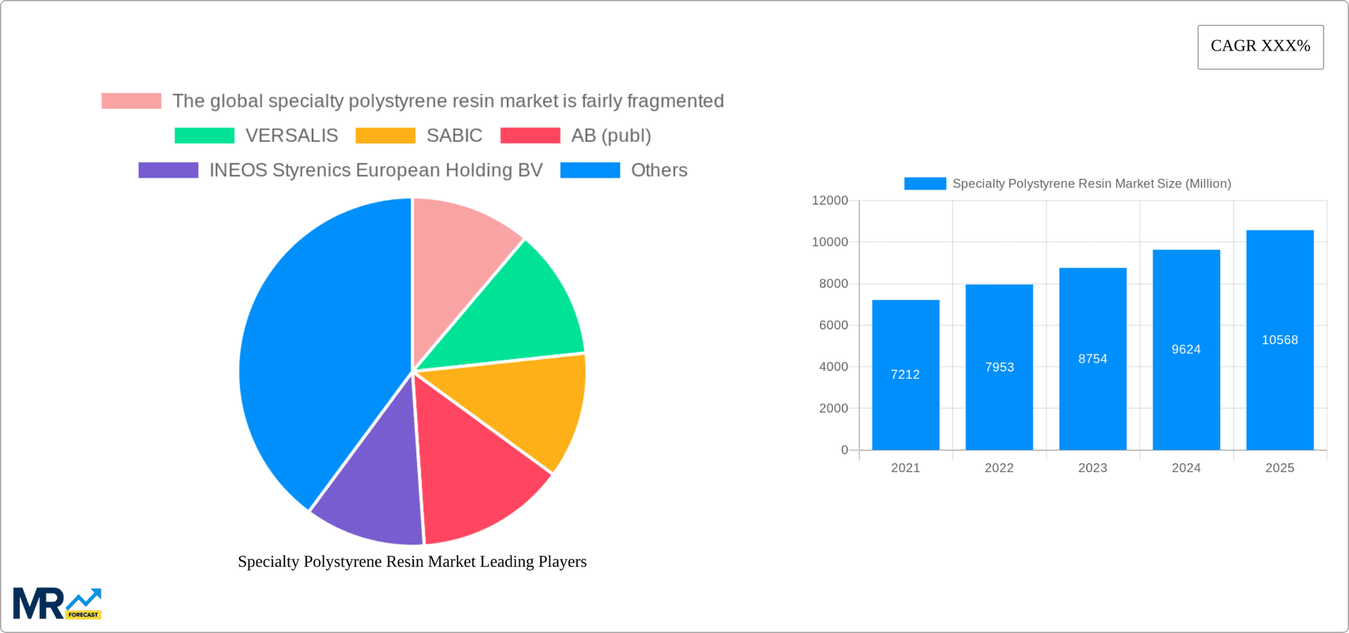 Specialty Polystyrene Resin Market Research Report - Market Overview and Key Insights