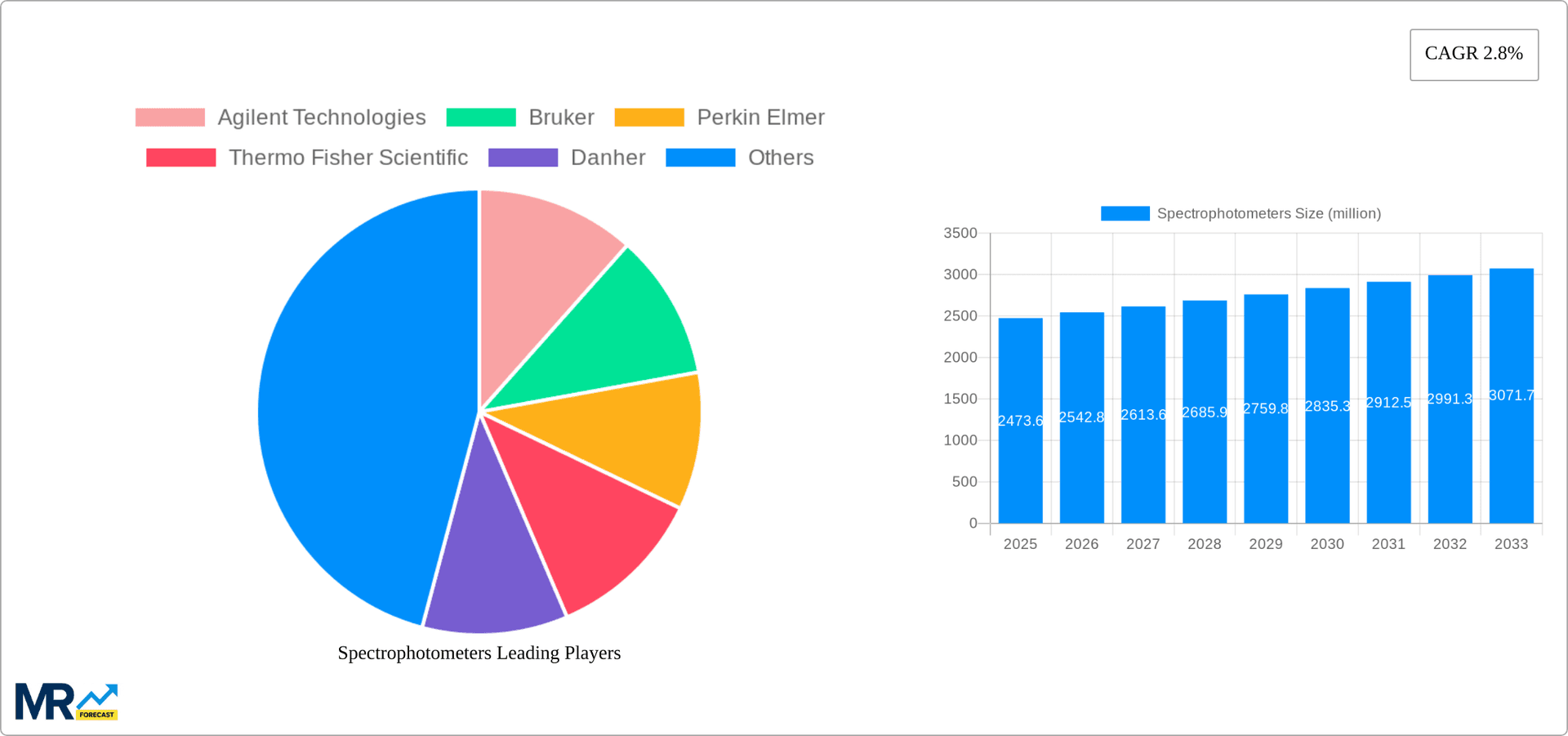 Spectrophotometers Research Report - Market Overview and Key Insights