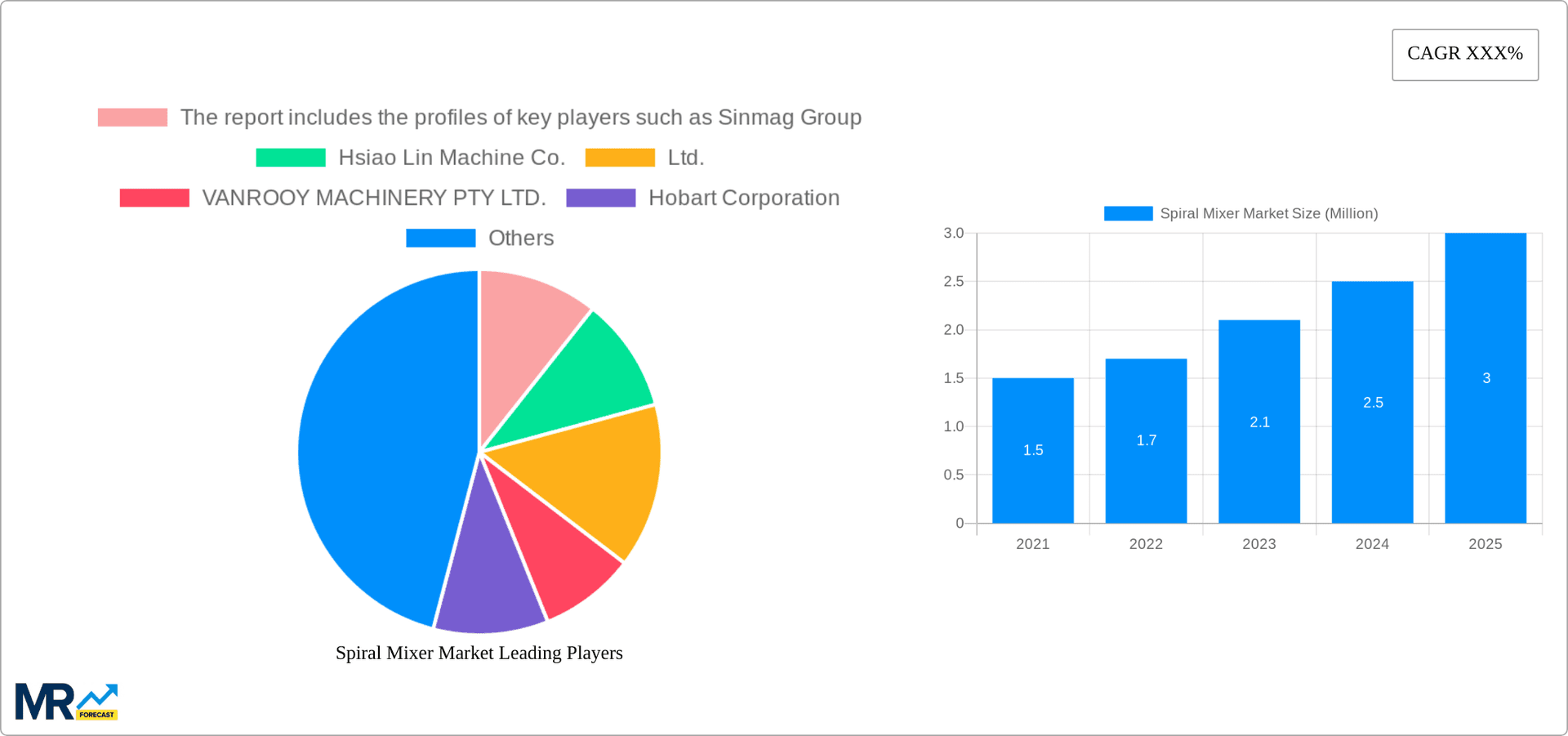 Spiral Mixer Market Research Report - Market Overview and Key Insights
