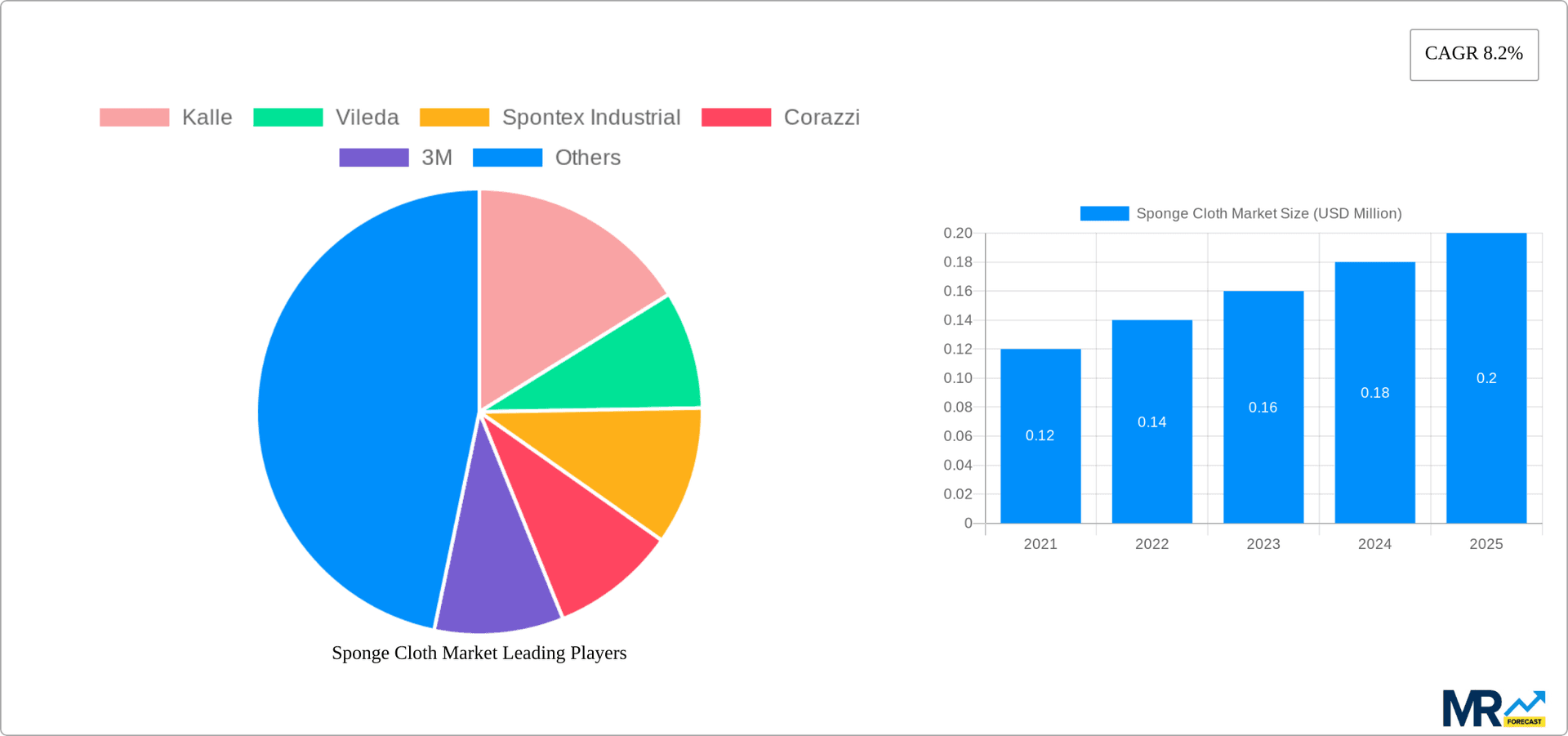 Sponge Cloth Market Research Report - Market Overview and Key Insights