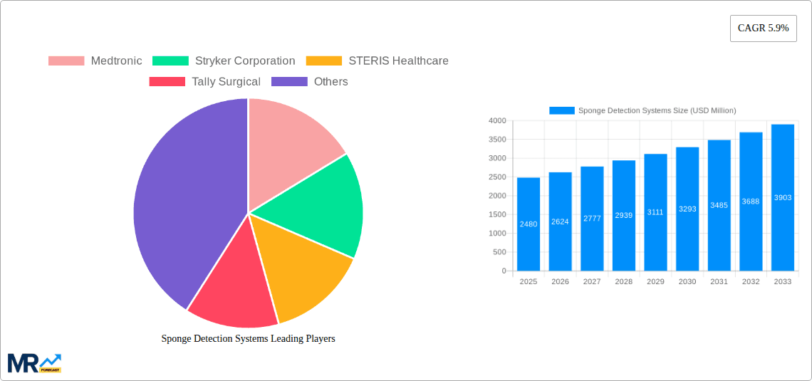 Sponge Detection Systems Research Report - Market Overview and Key Insights