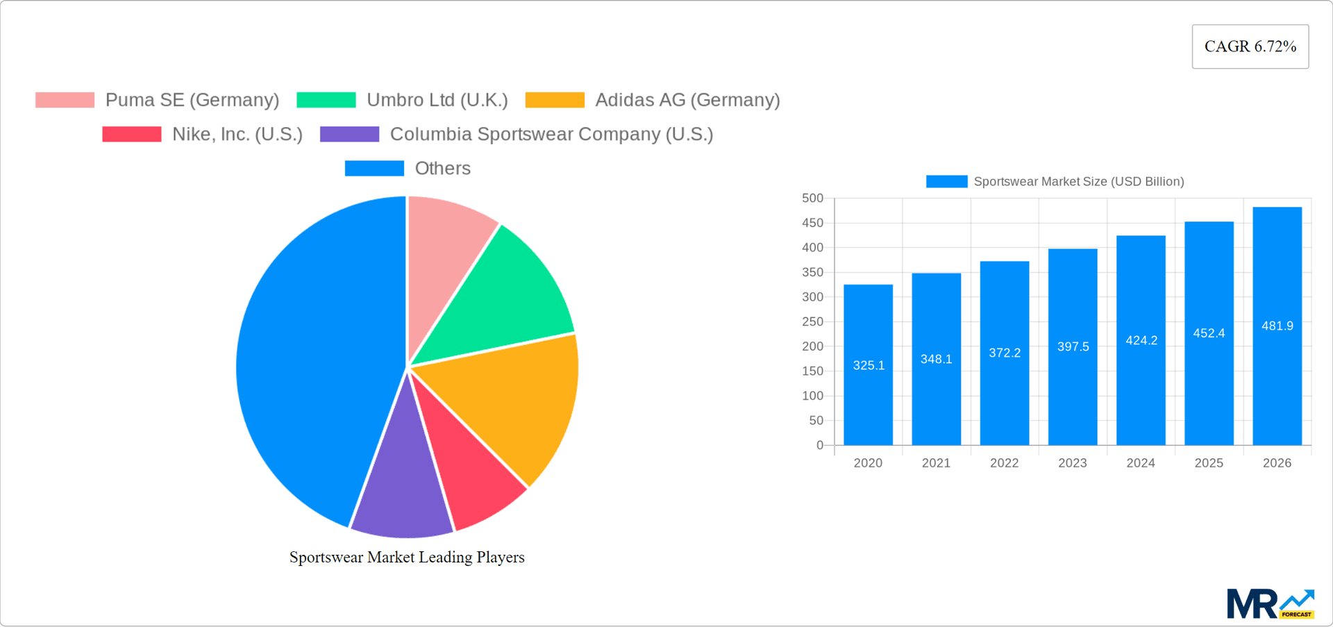 Sportswear Market Research Report - Market Overview and Key Insights