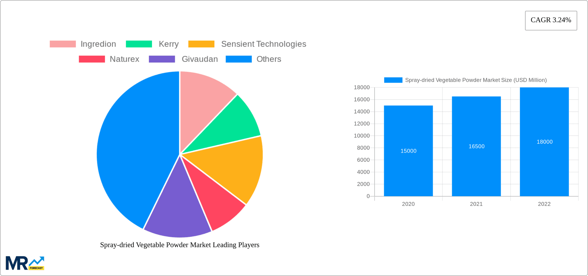 Spray-dried Vegetable Powder Market Research Report - Market Overview and Key Insights