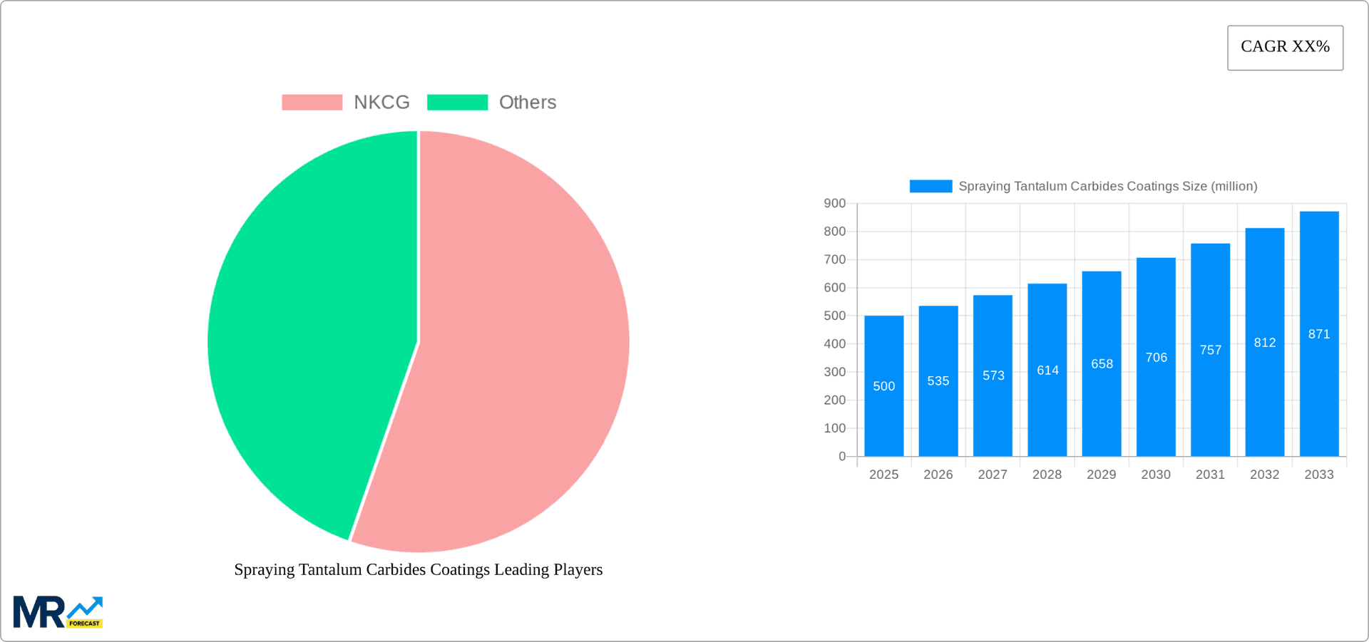 Spraying Tantalum Carbides Coatings Research Report - Market Overview and Key Insights