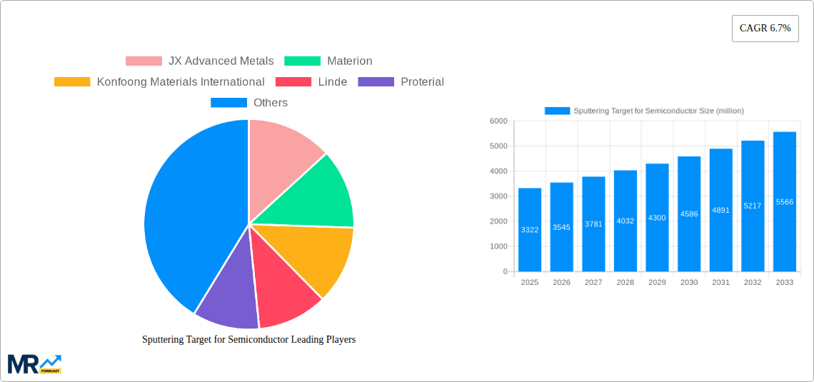 Sputtering Target for Semiconductor Research Report - Market Overview and Key Insights